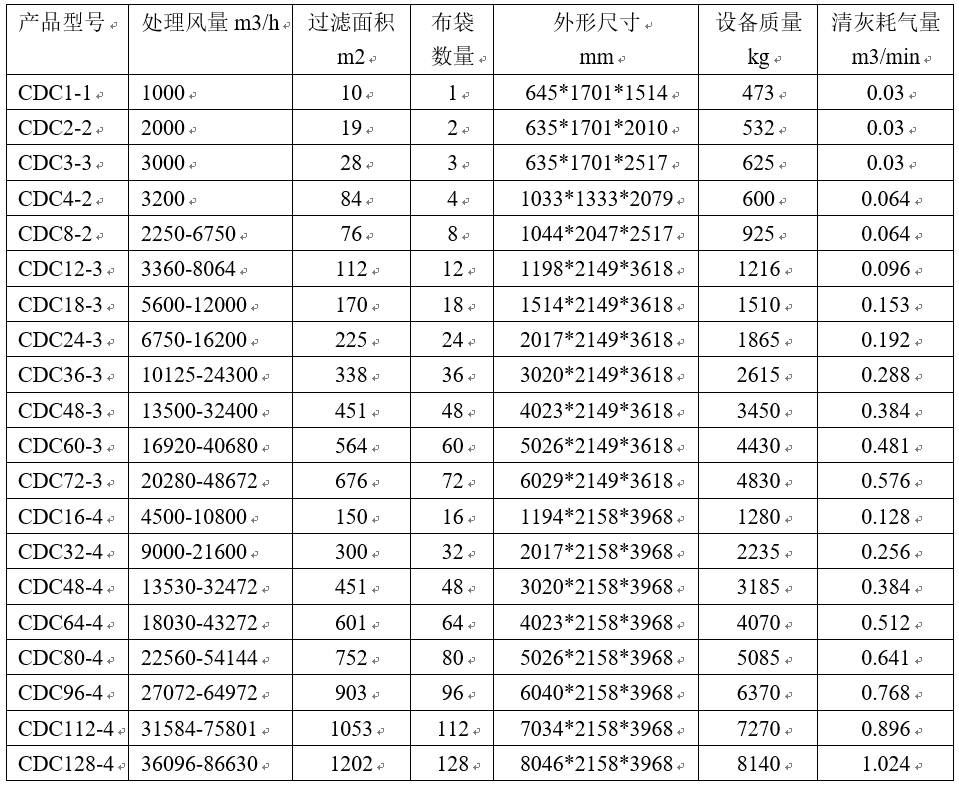 1554342767263035302.png CDC型号表.png