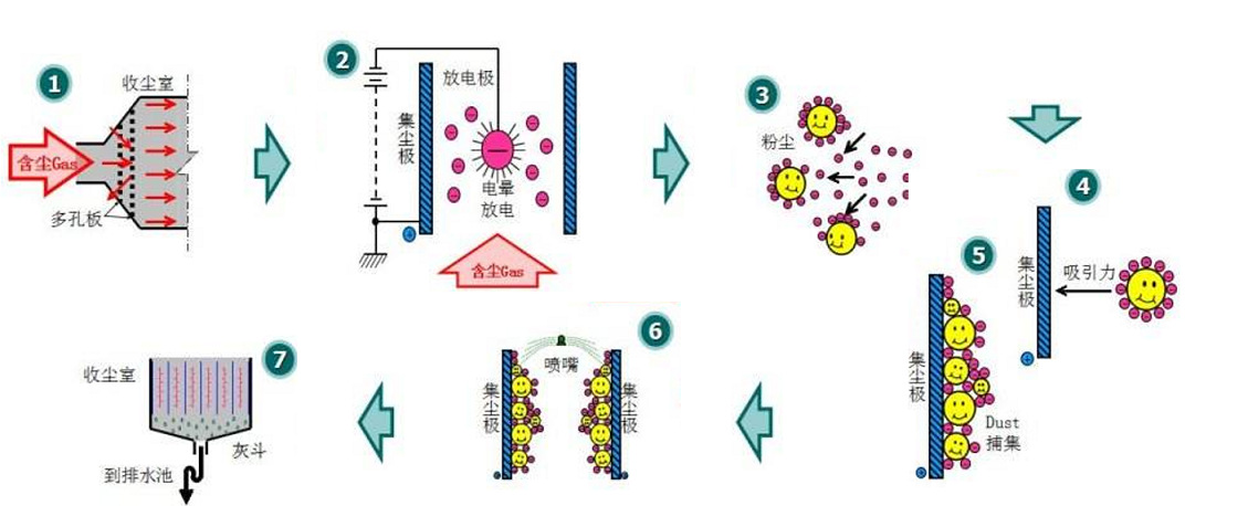 热销湿式除尘器 水淋工业粉尘除尘设备 热锻造湿式静电除尘机示例图1