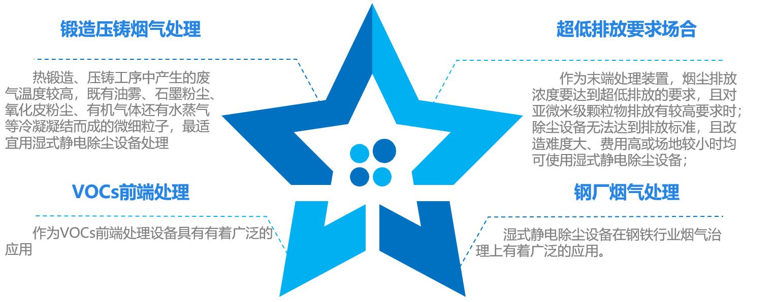 热销湿式除尘器 水淋工业粉尘除尘设备 热锻造湿式静电除尘机示例图6