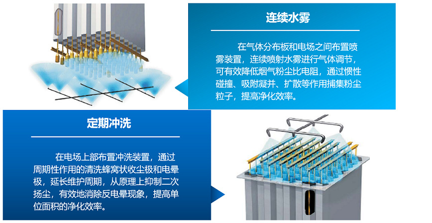 热销湿式除尘器 水淋工业粉尘除尘设备 热锻造湿式静电除尘机示例图3