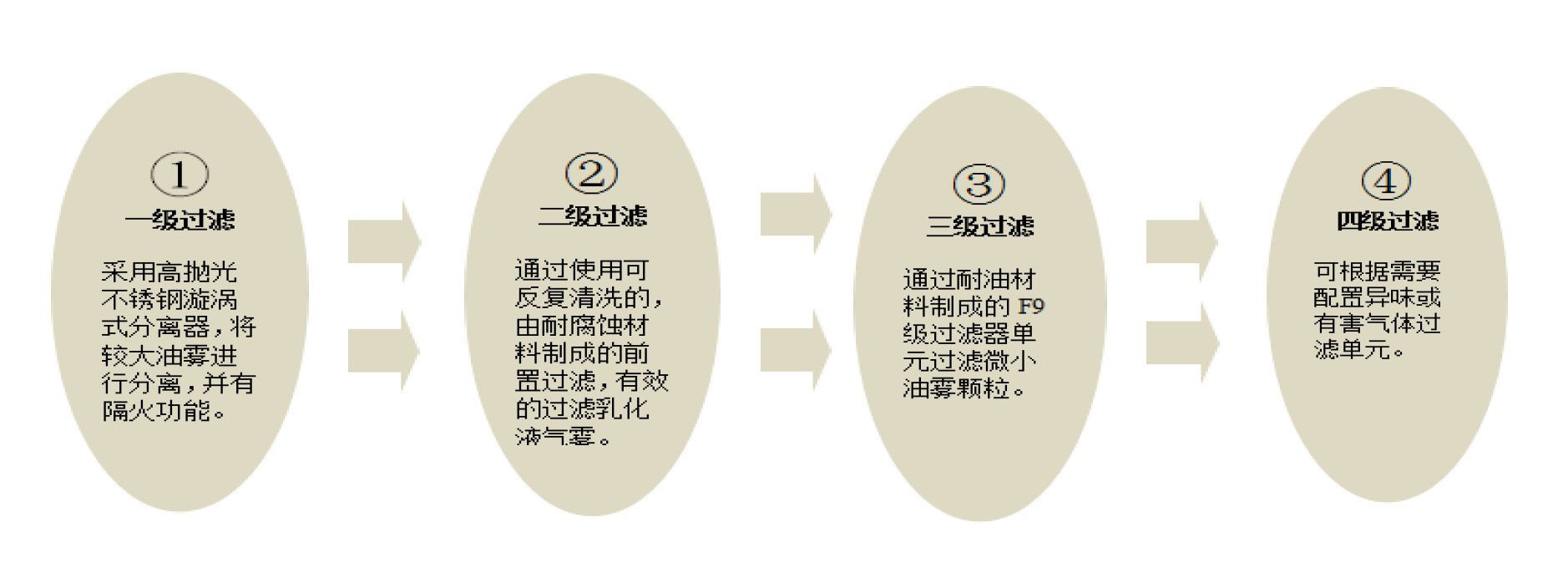 单机机械式油烟油雾净化器 油烟废气过滤设备 工业油烟油雾分离器示例图1